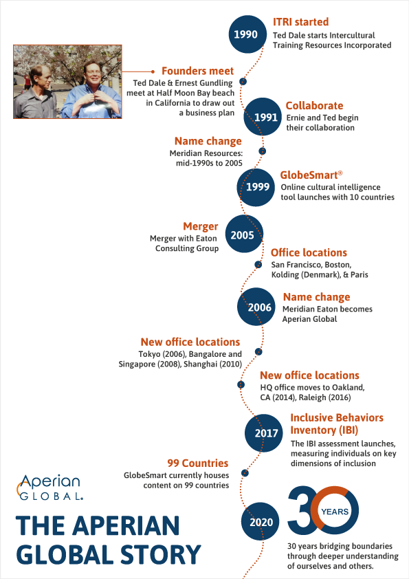 Aperian Global At 30: A Look Back, And A Look Forward - Aperian Global